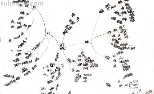 思维导图还有什么图可以画 数学思维导图旁边可以画什么？