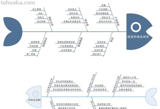 思维导图鱼骨图怎么看 如何提高学习成绩鱼骨图分析方法?