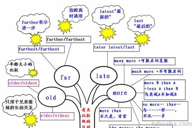 英语思维导图树状图是什么 思维导图的八种基本形式？