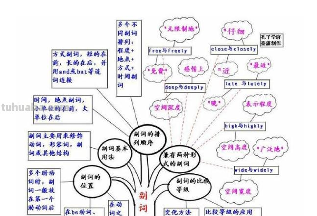 英语思维导图树状图是什么 思维导图的八种基本形式？
