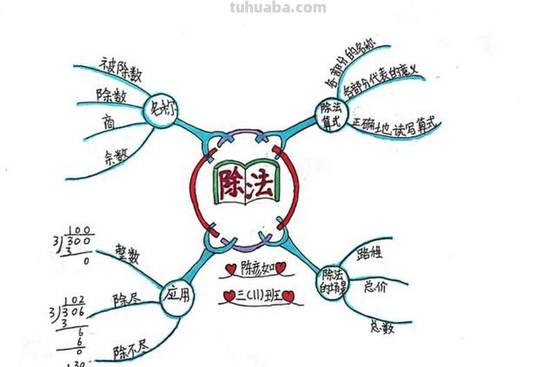 除法初步思维导图怎么画 三年级除法导图怎么做?