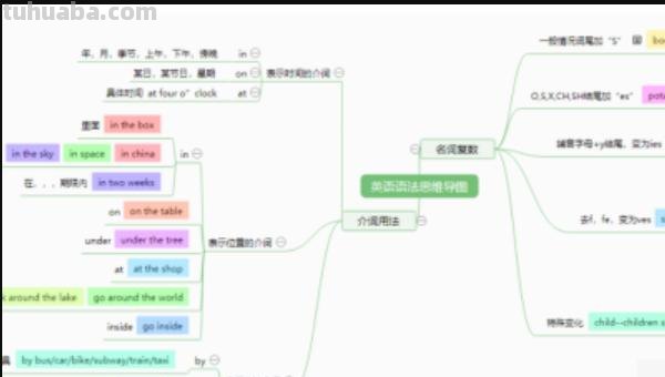 大班英语思维导图怎么画 英语思维导图加点什么？