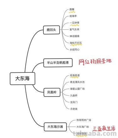 去海南思维导图怎么写 思维导图怎样写？