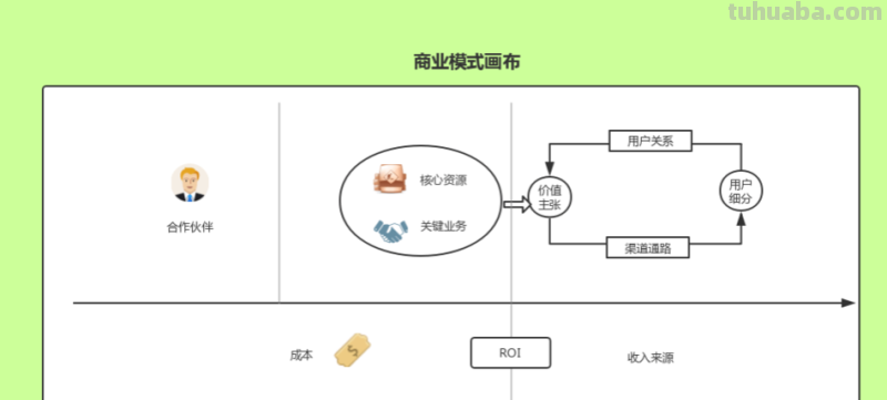 总裁思维商业导图怎么画 商业模式画布图如何制?