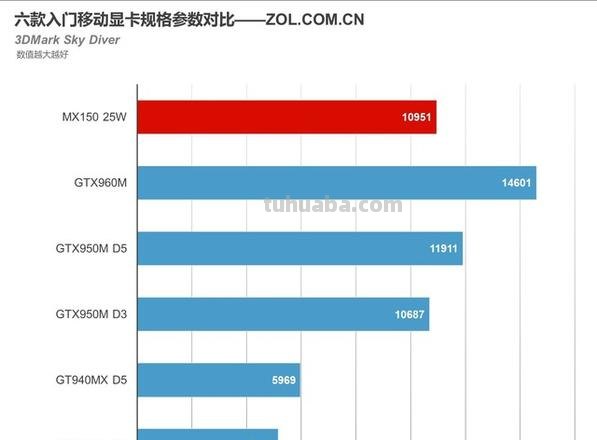 核显色彩与独立显卡有何区别？ 