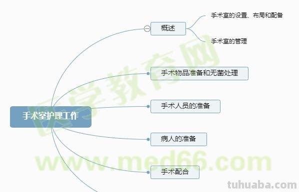 腹部手术思维导图怎么画 腹部手术有哪些?