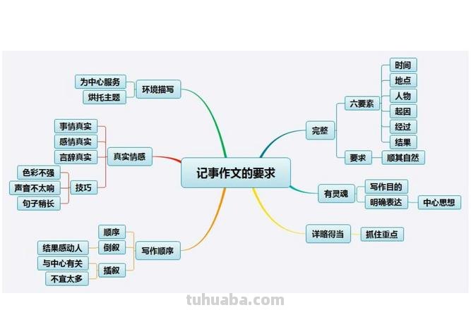 思维导图应用介绍怎么写 思维导图写作?
