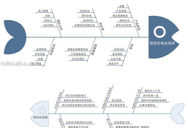 文档的思维导图怎么删除 绘制鱼骨图的两种方法？