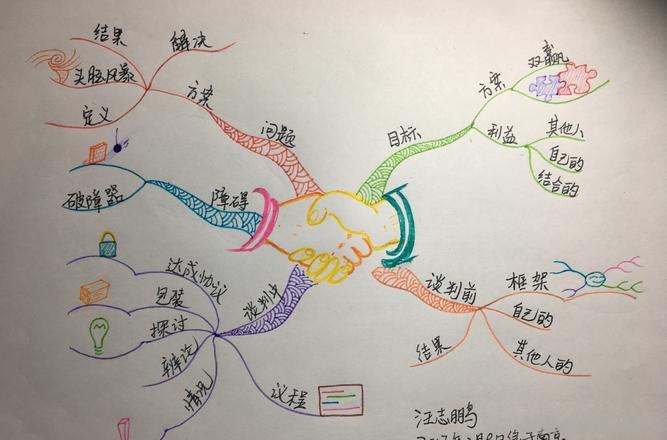 思维导图业务谈判怎么画 谈判主题怎么写？