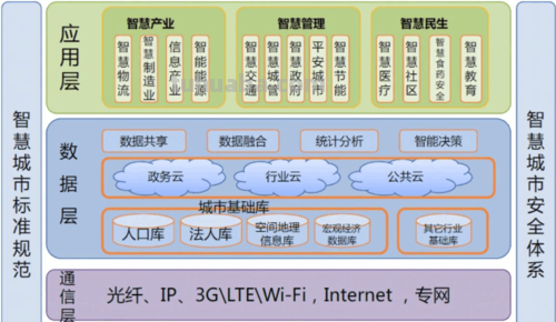 智慧城市 智慧城市包括哪些方面