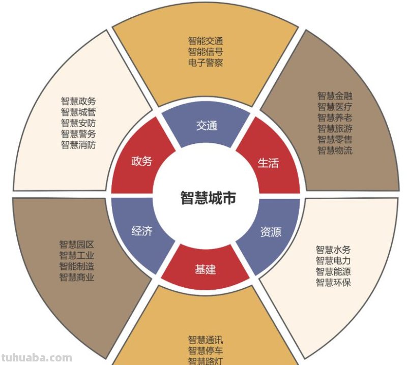 智慧城市 智慧城市包括哪些方面