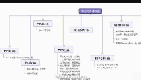 英语思维导图 怎么做 怎样画英语思维导图更好看？