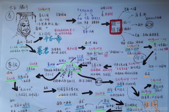 秦汉单元思维导图怎么画 思维导图内容怎么写？