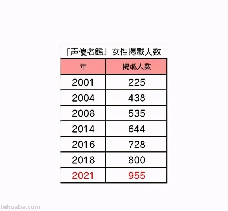 日本男女声优数量20年竟翻了4倍……