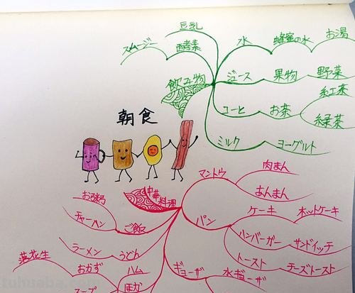 儿童早餐思维导图怎么画 思维导图怎么画？
