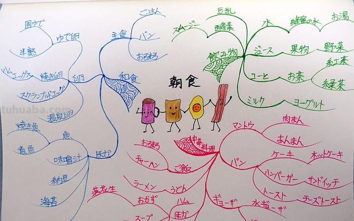 儿童早餐思维导图怎么画 思维导图怎么画？