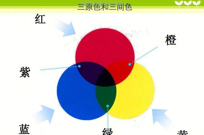 色彩三原色分别是什么及色彩三原色分别是什么颜色 