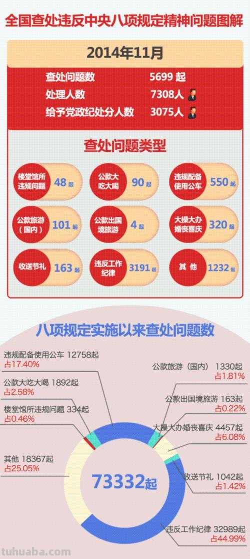 云南曝光10个涉嫌违反中央八项规定精神问题