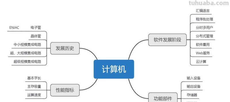 机器模型思维导图怎么画 计算器思维导图怎么做？