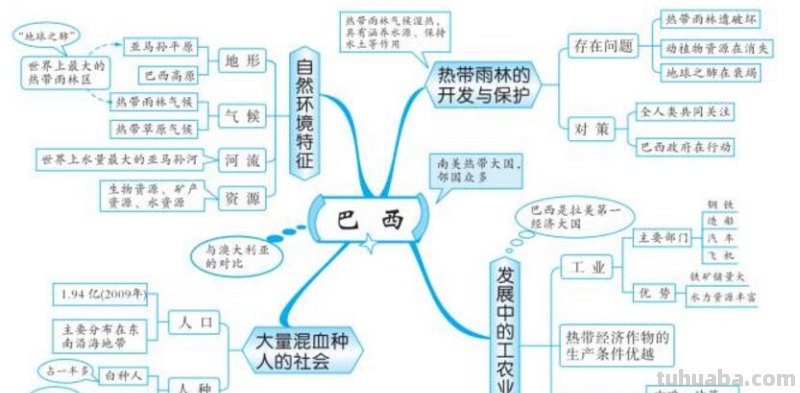 拉美巴西思维导图怎么画 七下地理巴西思维导图总结？