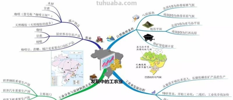 拉美巴西思维导图怎么画 七下地理巴西思维导图总结？