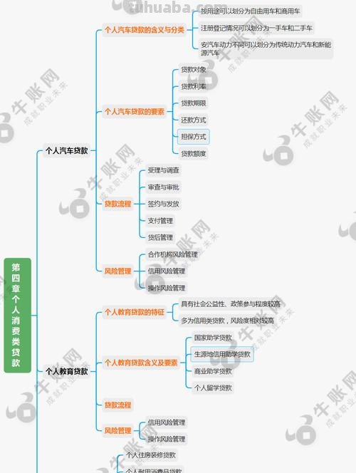 贷款准入思维导图怎么画 个贷准入什么意思？