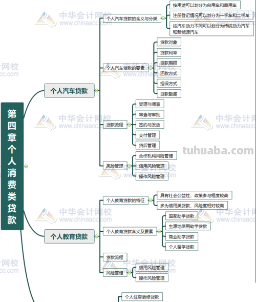 贷款准入思维导图怎么画 个贷准入什么意思？