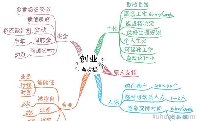 创业人生思维导图怎么画 创业人生是门什么课？