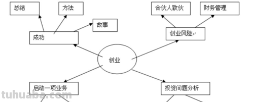 创业人生思维导图怎么画 创业人生是门什么课？