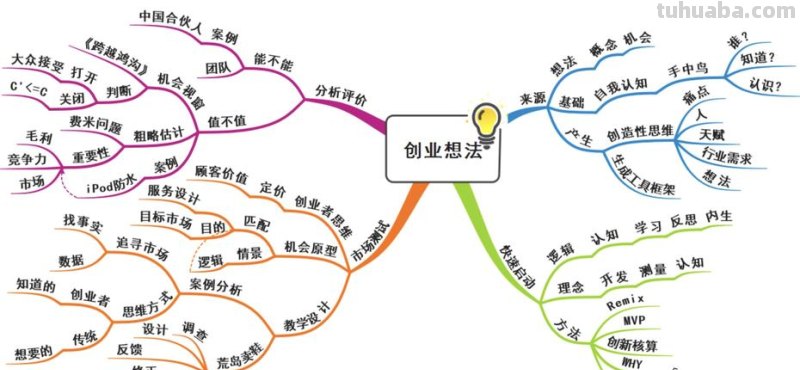 创业人生思维导图怎么画 创业人生是门什么课？