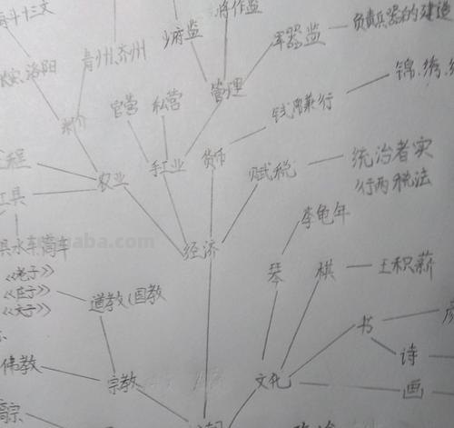 唐朝思维导图怎么画图案 历史的思维导图怎样做？急？