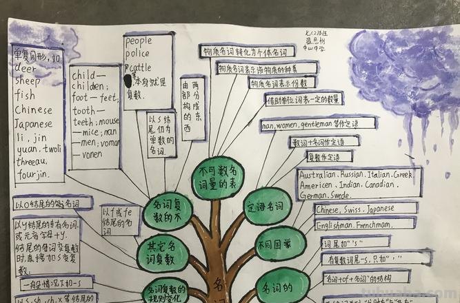 实务思维导图怎么画英语 思维导图简单画法英语？