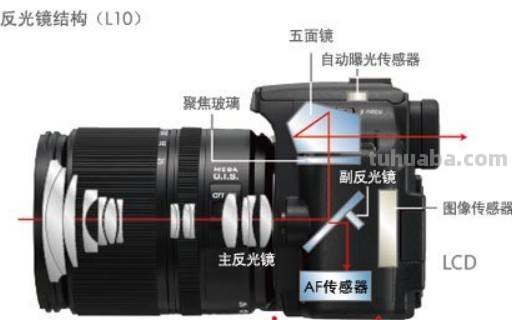 摄影器材，你真的了解吗？