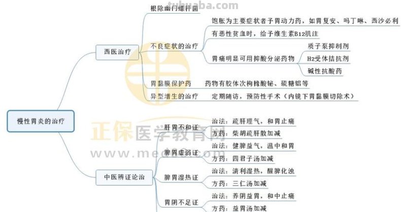 内科胃炎思维导图怎么写 胃炎到底是什么病?应该怎么做？