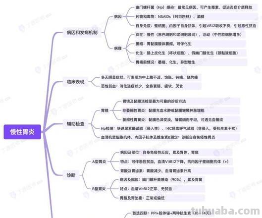 内科胃炎思维导图怎么写 胃炎到底是什么病?应该怎么做？