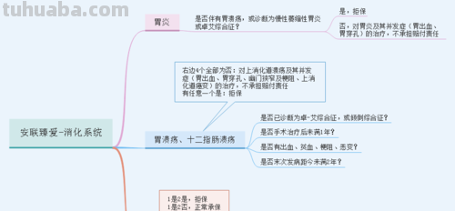 内科胃炎思维导图怎么写 胃炎到底是什么病?应该怎么做？