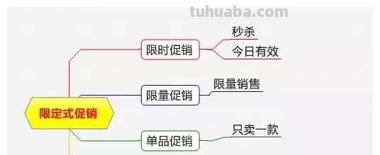促销思维导图怎么画好看 思维导图怎么绘制？