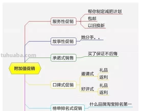 促销思维导图怎么画好看 思维导图怎么绘制？