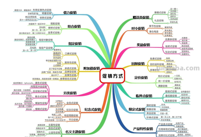 促销思维导图怎么画好看 思维导图怎么绘制？