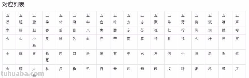 五行、五味、五色、五位等是怎样对应的??