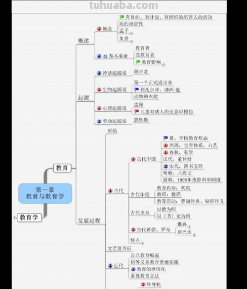 高级教育思维导图怎么画 思维导图怎么绘制？