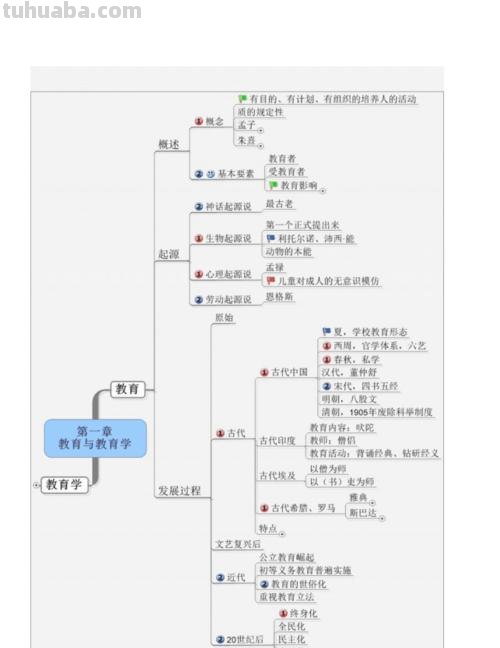 高级教育思维导图怎么画 思维导图怎么绘制？
