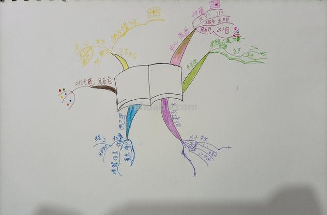 你绘画思维导图怎么画 如何画思维导图？