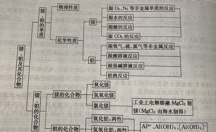 对化学是什么思维导图 对化学的认识和感受？