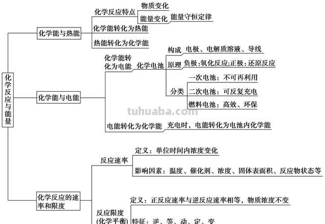 对化学是什么思维导图 对化学的认识和感受？