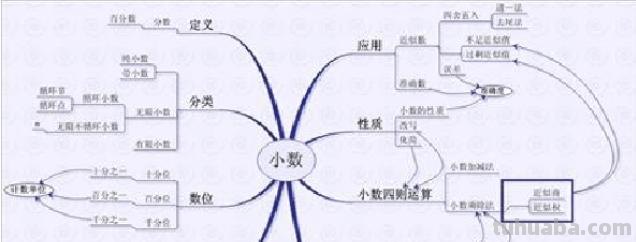 寒假竞赛思维导图怎么画 绘制思维导图有哪些注意事项？