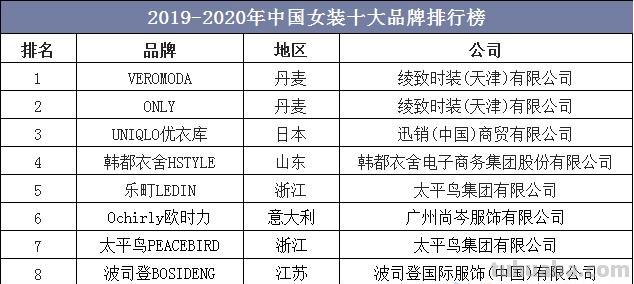 女装 女装品牌前十名排行榜有哪些品牌