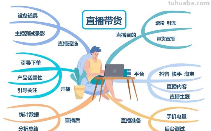 直播项目思维导图怎么画 思维导图怎么做？
