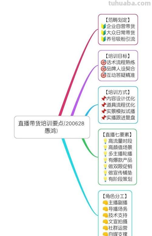 直播项目思维导图怎么画 思维导图怎么做？