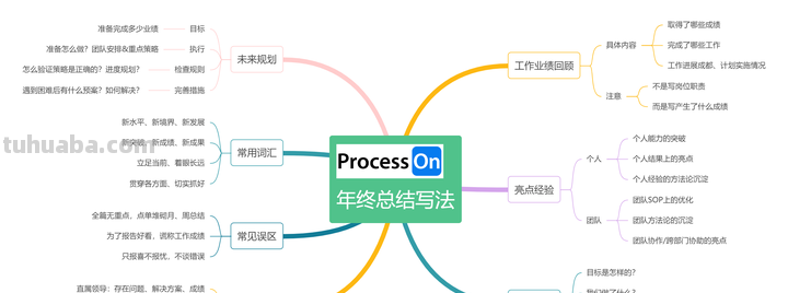 超级全面的100个思维导图模板